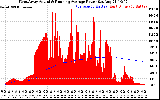 Solar PV/Inverter Performance West Array Actual & Running Average Power Output