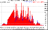 Solar PV/Inverter Performance East Array Power Output & Solar Radiation