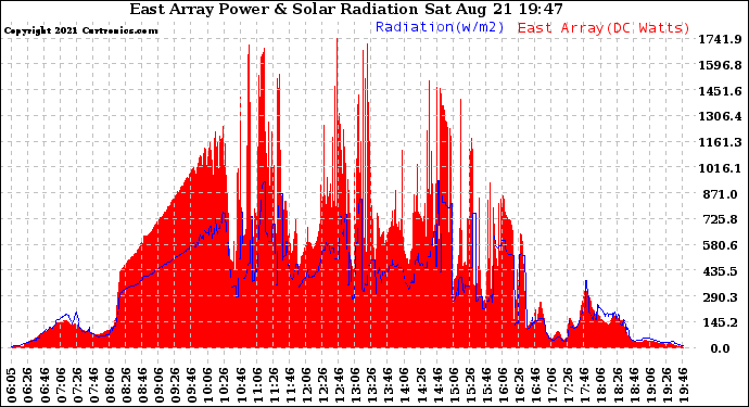 Solar PV/Inverter Performance East Array Power Output & Solar Radiation