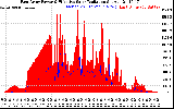 Solar PV/Inverter Performance East Array Power Output & Effective Solar Radiation