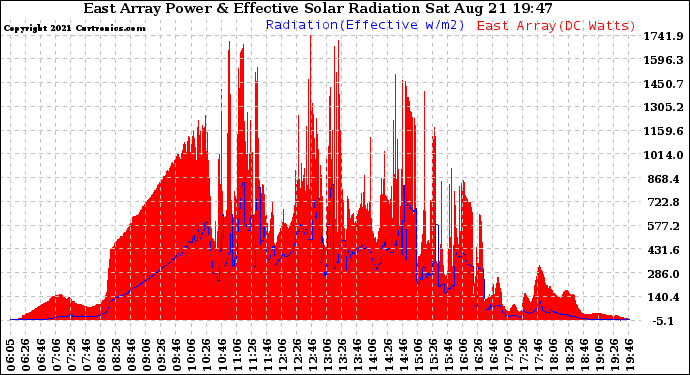 Solar PV/Inverter Performance East Array Power Output & Effective Solar Radiation