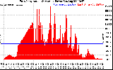 Solar PV/Inverter Performance East Array Actual & Average Power Output