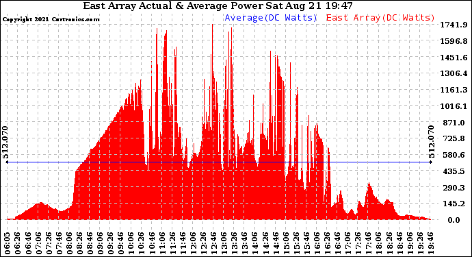 Solar PV/Inverter Performance East Array Actual & Average Power Output