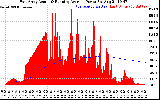 Solar PV/Inverter Performance East Array Actual & Running Average Power Output