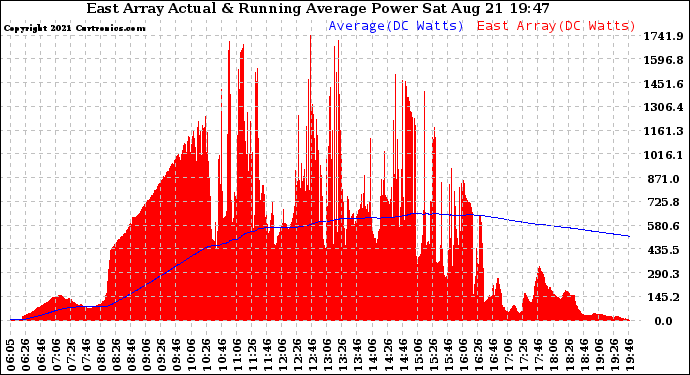 Solar PV/Inverter Performance East Array Actual & Running Average Power Output