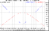 Solar PV/Inverter Performance Sun Altitude Angle & Sun Incidence Angle on PV Panels