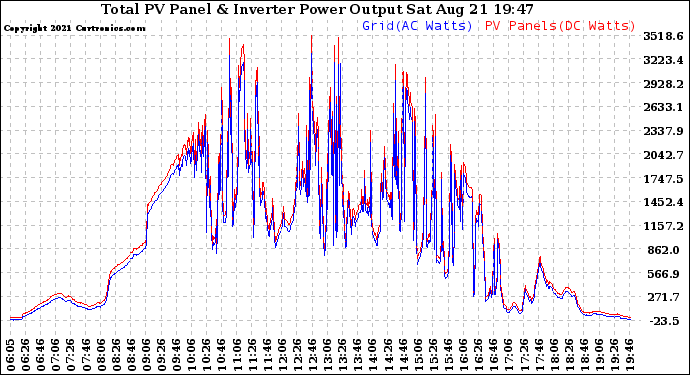 Solar PV/Inverter Performance PV Panel Power Output & Inverter Power Output