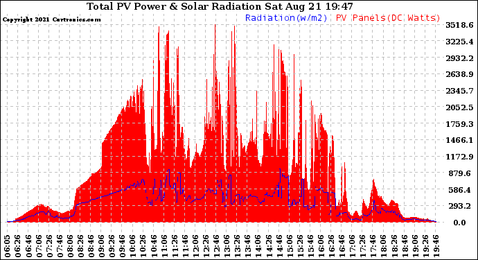 Solar PV/Inverter Performance Total PV Panel Power Output & Solar Radiation