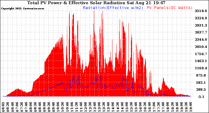 Solar PV/Inverter Performance Total PV Panel Power Output & Effective Solar Radiation