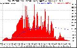 Solar PV/Inverter Performance Total PV Panel & Running Average Power Output