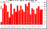 Solar PV/Inverter Performance Weekly Solar Energy Production