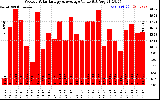 Solar PV/Inverter Performance Weekly Solar Energy Production Value