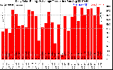 Solar PV/Inverter Performance Daily Solar Energy Production