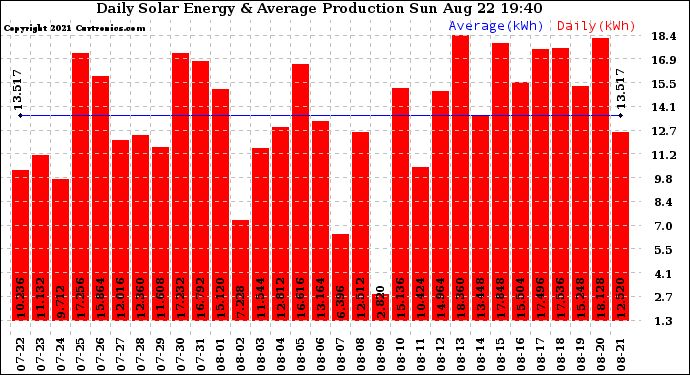 Solar PV/Inverter Performance Daily Solar Energy Production