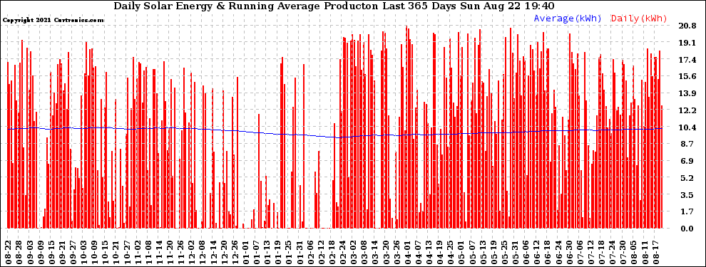 Solar PV/Inverter Performance Daily Solar Energy Production Running Average Last 365 Days