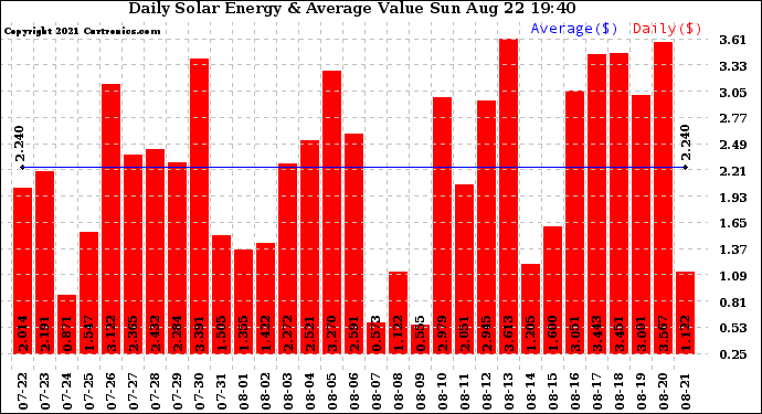 Solar PV/Inverter Performance Daily Solar Energy Production Value