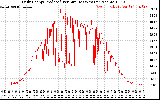 Solar PV/Inverter Performance Daily Energy Production Per Minute