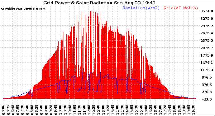 Solar PV/Inverter Performance Grid Power & Solar Radiation