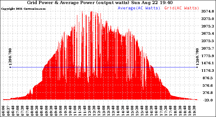 Solar PV/Inverter Performance Inverter Power Output