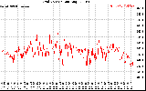 Solar PV/Inverter Performance Grid Voltage