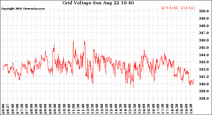 Solar PV/Inverter Performance Grid Voltage