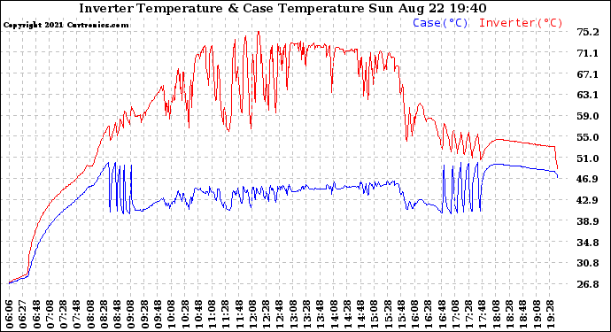 Solar PV/Inverter Performance Inverter Operating Temperature