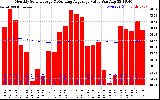 Solar PV/Inverter Performance Monthly Solar Energy Production Value Running Average