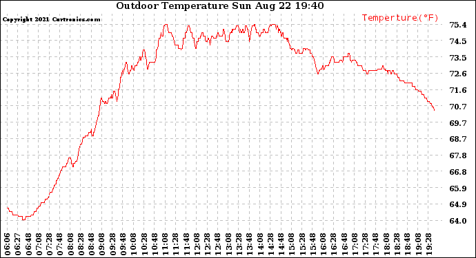 Solar PV/Inverter Performance Outdoor Temperature