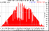 Solar PV/Inverter Performance Solar Radiation & Day Average per Minute