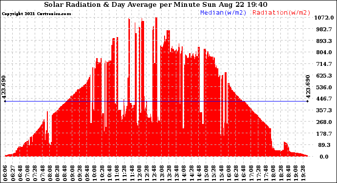 Solar PV/Inverter Performance Solar Radiation & Day Average per Minute