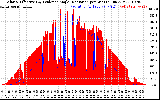 Solar PV/Inverter Performance Solar Radiation & Effective Solar Radiation per Minute