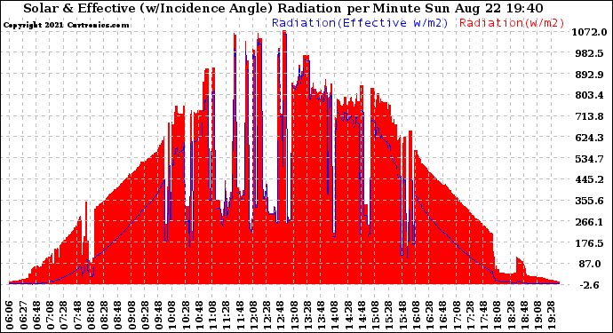 Solar PV/Inverter Performance Solar Radiation & Effective Solar Radiation per Minute