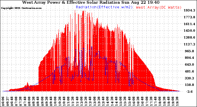 Solar PV/Inverter Performance West Array Power Output & Effective Solar Radiation