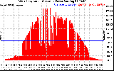 Solar PV/Inverter Performance West Array Actual & Average Power Output