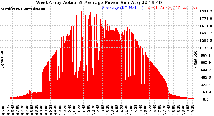 Solar PV/Inverter Performance West Array Actual & Average Power Output