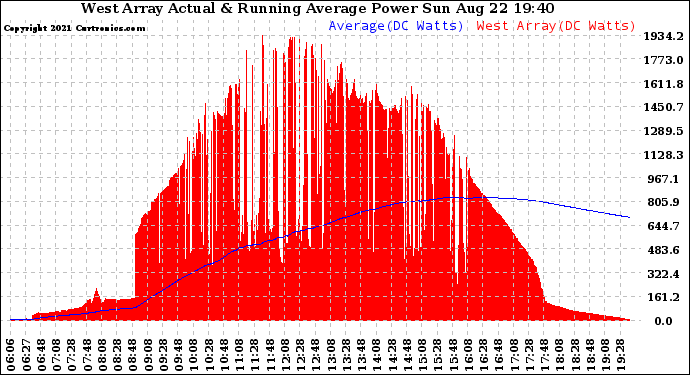 Solar PV/Inverter Performance West Array Actual & Running Average Power Output