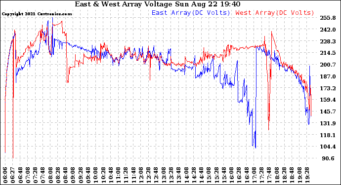 Solar PV/Inverter Performance Photovoltaic Panel Voltage Output