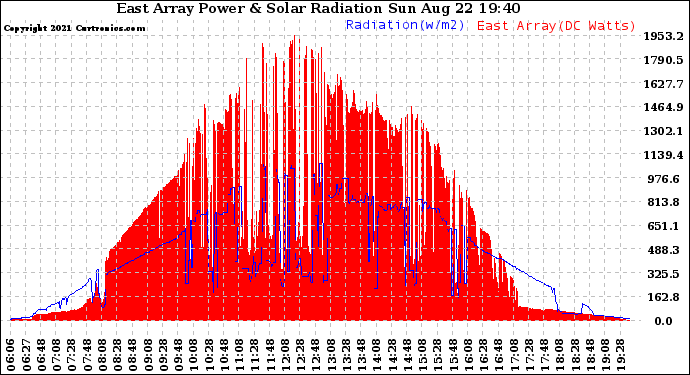 Solar PV/Inverter Performance East Array Power Output & Solar Radiation