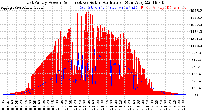 Solar PV/Inverter Performance East Array Power Output & Effective Solar Radiation