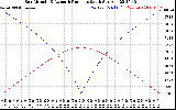 Solar PV/Inverter Performance Sun Altitude Angle & Azimuth Angle