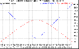 Solar PV/Inverter Performance Sun Altitude Angle & Sun Incidence Angle on PV Panels