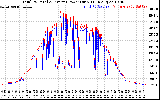 Solar PV/Inverter Performance PV Panel Power Output & Inverter Power Output