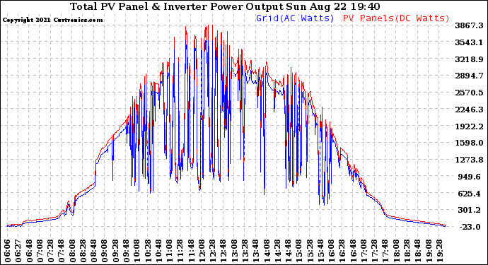 Solar PV/Inverter Performance PV Panel Power Output & Inverter Power Output