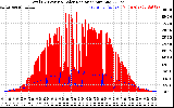 Solar PV/Inverter Performance Total PV Panel Power Output & Solar Radiation