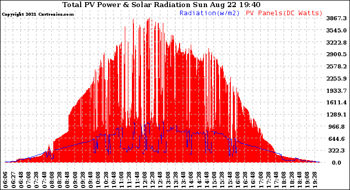 Solar PV/Inverter Performance Total PV Panel Power Output & Solar Radiation