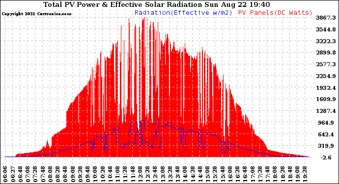 Solar PV/Inverter Performance Total PV Panel Power Output & Effective Solar Radiation