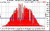 Solar PV/Inverter Performance Total PV Panel Power Output