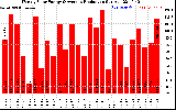 Solar PV/Inverter Performance Weekly Solar Energy Production