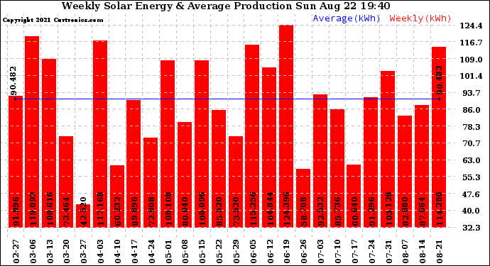 Solar PV/Inverter Performance Weekly Solar Energy Production