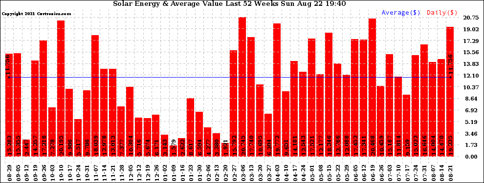 Solar PV/Inverter Performance Weekly Solar Energy Production Value Last 52 Weeks